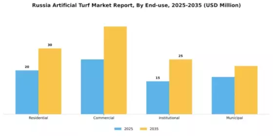 Russia Artificial Turf Market Segment Image 1