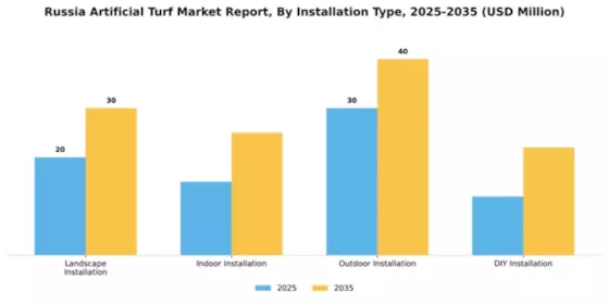 Russia Artificial Turf Market Segment Image 2