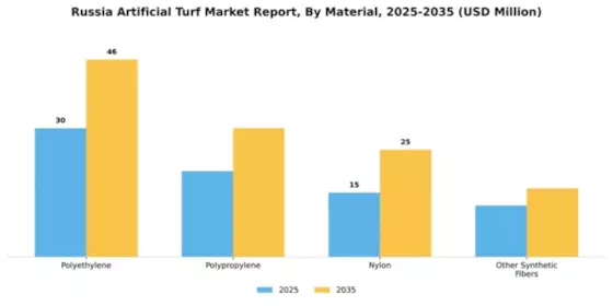 Russia Artificial Turf Market Segment Image 3