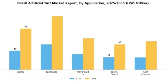 Brazil Artificial Turf Market Segment Image 0