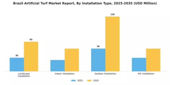 Brazil Artificial Turf Market Segment Image 2