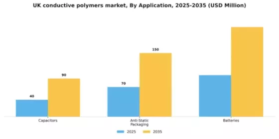 UK Conductive Polymers Market Segment Image 0