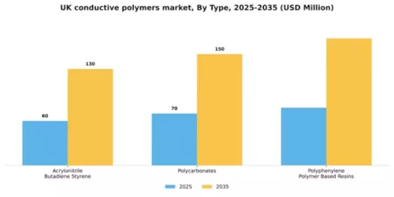 UK Conductive Polymers Market Segment Image 1