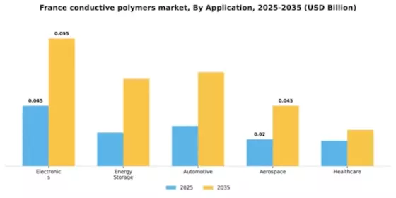 France Conductive Polymers Market Segment Image 0