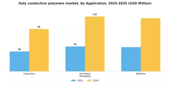 Italy Conductive Polymers Market Segment Image 0
