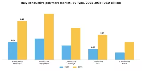 Italy Conductive Polymers Market Segment Image 3