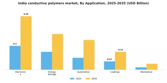 India Conductive Polymers Market Segment Image 0