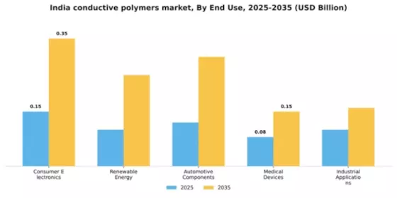 India Conductive Polymers Market Segment Image 1