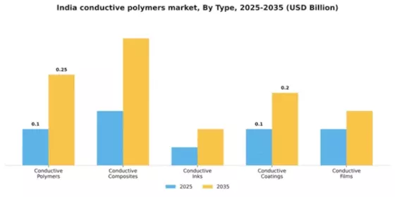 India Conductive Polymers Market Segment Image 2