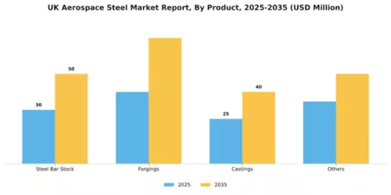 UK Aerospace Steel Market Segment Image 1