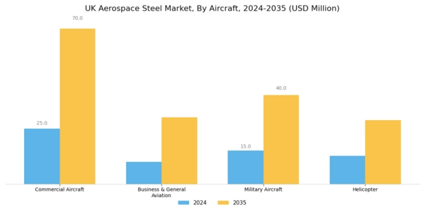 UK Aerospace Steel Market Segment Image 1