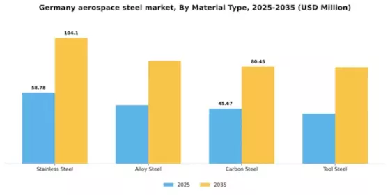 Germany Aerospace Steel Market Segment Image 3
