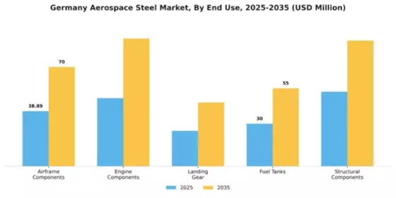 Germany Aerospace Steel Market Segment Image 1