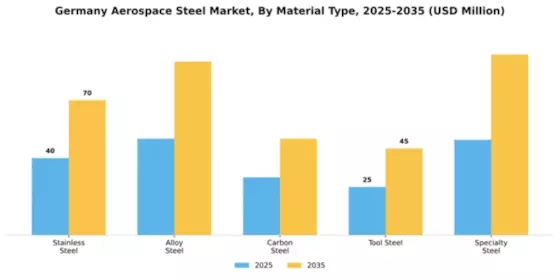 Germany Aerospace Steel Market Segment Image 2