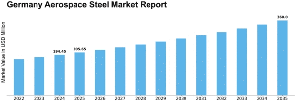 Germany Aerospace Steel Market Size