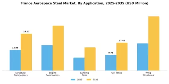 France Aerospace Steel Market Segment Image 0