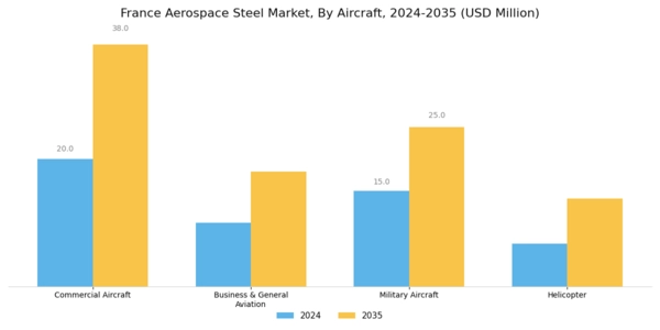 France Aerospace Steel Market Segment Image 1