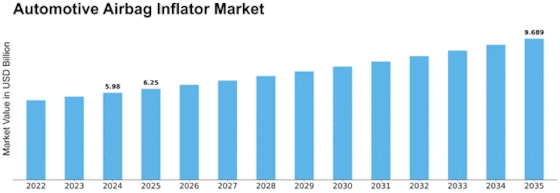 Automotive Airbag Inflators Market Size