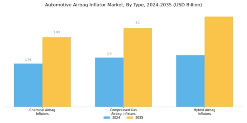 Automotive Airbag Inflators Market Segment Image 0