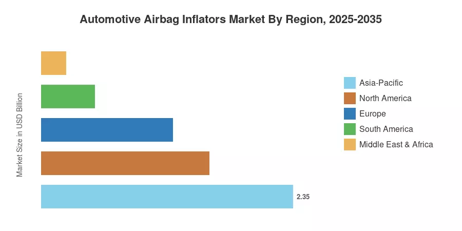 Automotive Airbag Inflators Market By Region, 2025-2035