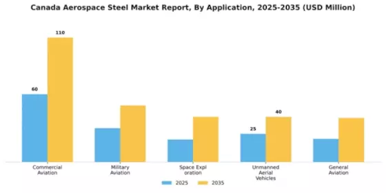 Canada Aerospace Steel Market Segment Image 0