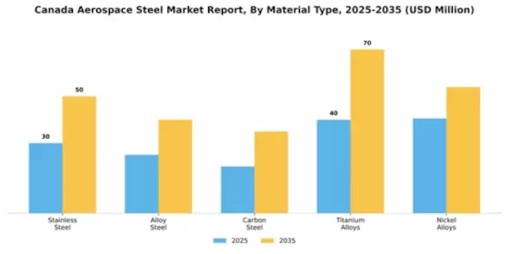 Canada Aerospace Steel Market Segment Image 2