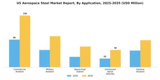 US Aerospace Steel Market Segment Image 0