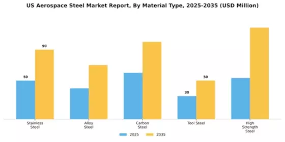 US Aerospace Steel Market Segment Image 2
