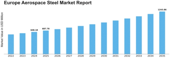 Europe Aerospace Steel Market Size