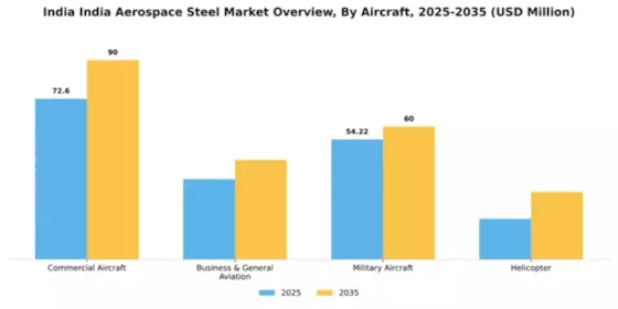 India Aerospace Steel Market Segment Image 0