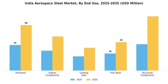 India Aerospace Steel Market Segment Image 1