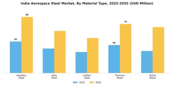 India Aerospace Steel Market Segment Image 2