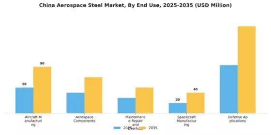 China Aerospace Steel Market Segment Image 1