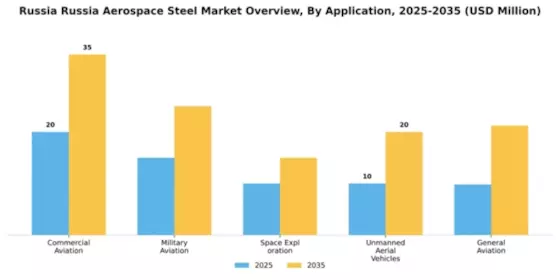 Russia Aerospace Steel Market Segment Image 0