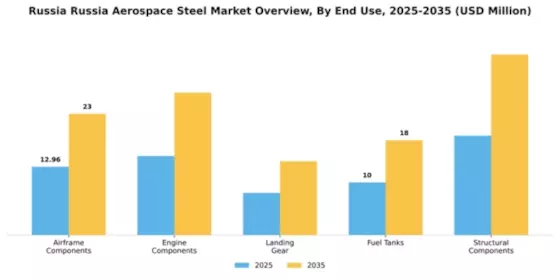 Russia Aerospace Steel Market Segment Image 1
