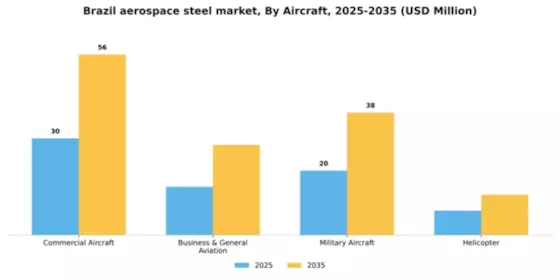 Brazil Aerospace Steel Market Segment Image 0