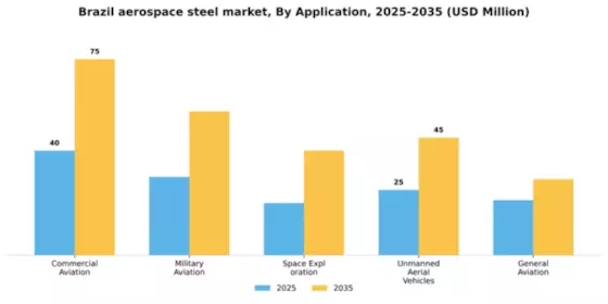 Brazil Aerospace Steel Market Segment Image 0