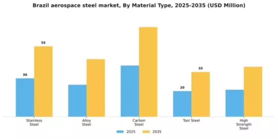 Brazil Aerospace Steel Market Segment Image 3