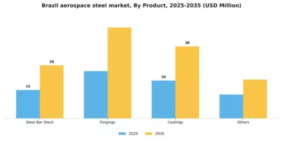 Brazil Aerospace Steel Market Segment Image 1