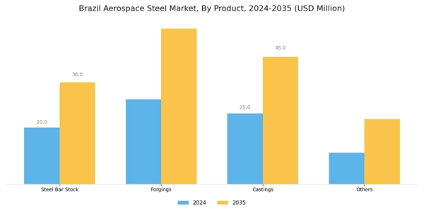 Brazil Aerospace Steel Market Segment Image 0