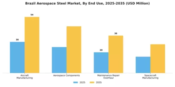 Brazil Aerospace Steel Market Segment Image 1