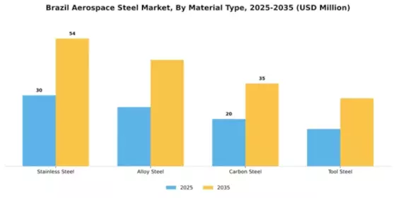 Brazil Aerospace Steel Market Segment Image 2