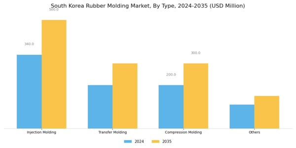 South Korea Rubber Molding Market Segment Image 0