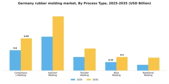 Germany Rubber Molding Market Segment Image 3