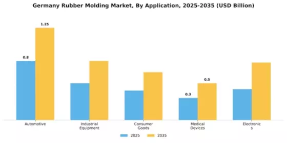 Germany Rubber Molding Market Segment Image 0