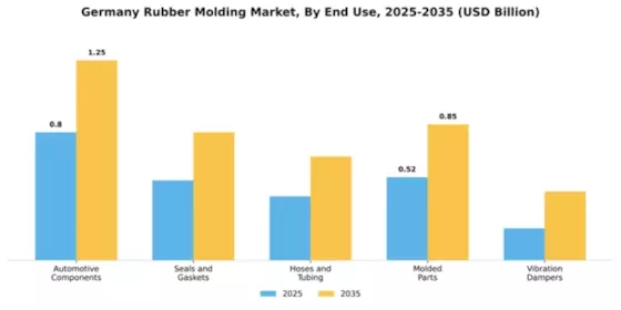 Germany Rubber Molding Market Segment Image 1