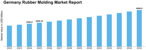Germany Rubber Molding Market Size