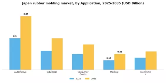 Japan Rubber Molding Market Segment Image 0
