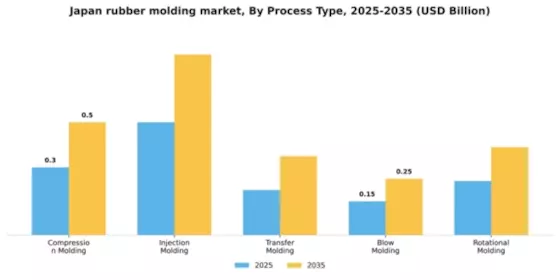 Japan Rubber Molding Market Segment Image 3