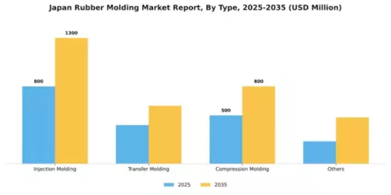 Japan Rubber Molding Market Segment Image 1